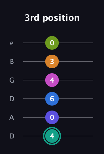 F♯ Minor 11th Sharp 5th guitar tab — 3rd position (4 0 6 4 3 0) in Drop D Tuning (DADGBE)