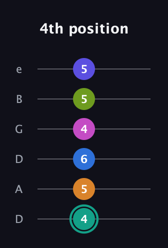 F♯ Minor 11th Sharp 5th guitar tab — 4th position (4 5 6 4 5 5) in Drop D Tuning (DADGBE)
