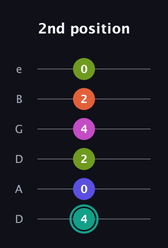 F♯ Minor 11th Sharp 9th guitar tab — 2nd position (4 0 2 4 2 0) in Drop D Tuning (DADGBE)
