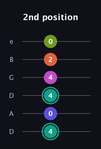 F♯ Minor 11th Sharp 9th guitar tab — 2nd position (4 0 4 4 2 0) in Drop D Tuning (DADGBE)