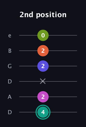 F♯ Minor 11th Sharp 9th guitar tab — 2nd position (4 2 x 2 2 0) in Drop D Tuning (DADGBE)
