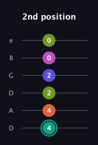 F♯ Minor 11th Sharp 9th guitar tab — 2nd position (4 4 2 2 0 0) in Drop D Tuning (DADGBE)