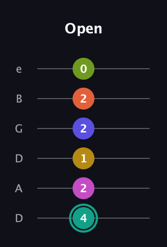F♯ Minor 13th Sharp 9th guitar tab — Open (4 2 1 2 2 0) in Drop D Tuning (DADGBE)
