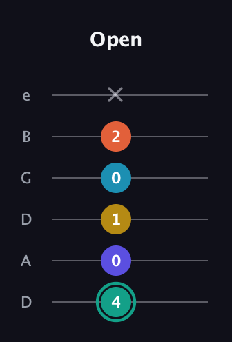 F♯ Minor 6th Flat 9th guitar tab — Open (4 0 1 0 2 x) in Drop D Tuning (DADGBE)