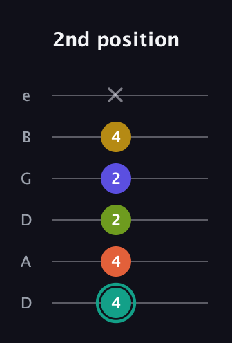 F♯ Minor 6th Sharp 13th guitar tab — 2nd position (4 4 2 2 4 x) in Drop D Tuning (DADGBE)