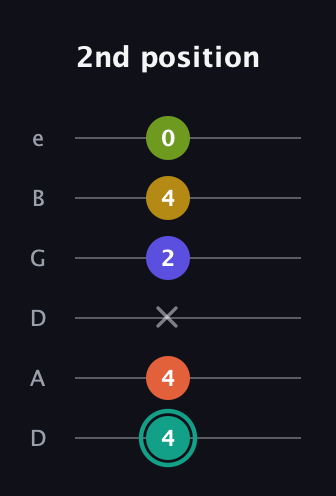F♯ Minor 6th Sharp 13th guitar tab — 2nd position (4 4 x 2 4 0) in Drop D Tuning (DADGBE)
