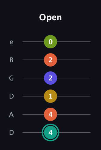 F♯ Minor 6th Sharp 13th guitar tab — Open (4 4 1 2 2 0) in Drop D Tuning (DADGBE)