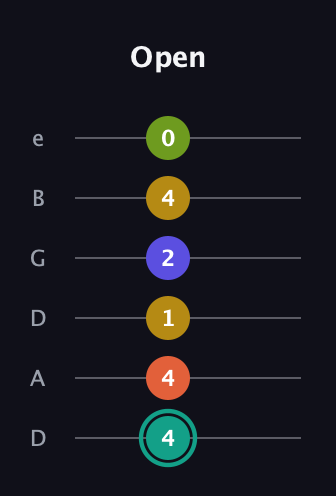F♯ Minor 6th Sharp 13th guitar tab — Open (4 4 1 2 4 0) in Drop D Tuning (DADGBE)