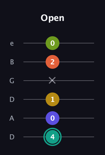 F♯ Minor 6th Sharp 13th guitar tab — Open (4 0 1 x 2 0) in Drop D Tuning (DADGBE)