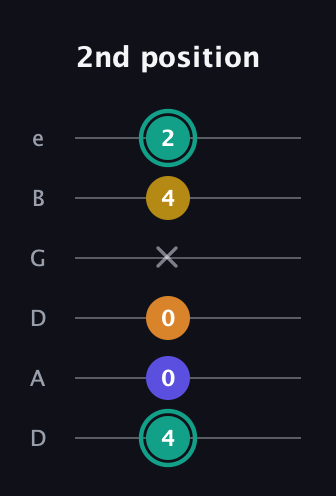 F♯ Minor 6th Sharp 5th guitar tab — 2nd position (4 0 0 x 4 2) in Drop D Tuning (DADGBE)