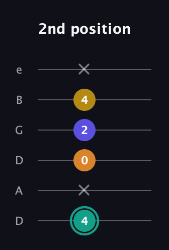 F♯ Minor 6th Sharp 5th guitar tab — 2nd position (4 x 0 2 4 x) in Drop D Tuning (DADGBE)