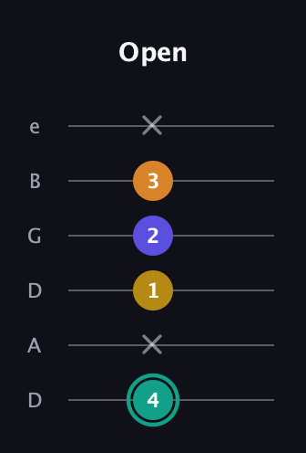 F♯ Minor 6th Sharp 5th guitar tab — Open (4 x 1 2 3 x) in Drop D Tuning (DADGBE)