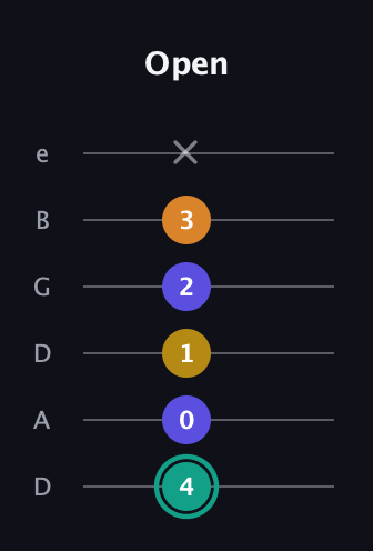 F♯ Minor 6th Sharp 5th guitar tab — Open (4 0 1 2 3 x) in Drop D Tuning (DADGBE)