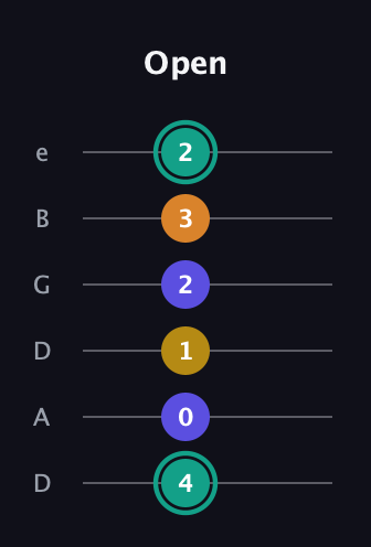 F♯ Minor 6th Sharp 5th guitar tab — Open (4 0 1 2 3 2) in Drop D Tuning (DADGBE)