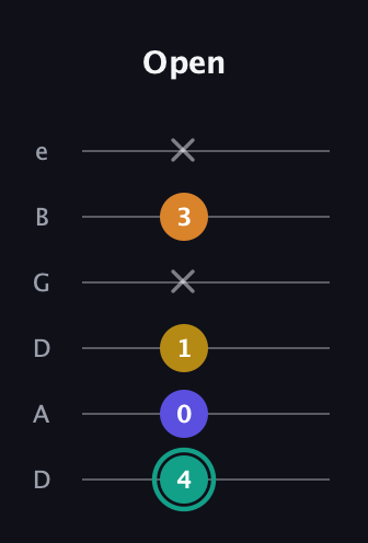 F♯ Minor 6th Sharp 5th guitar tab — Open (4 0 1 x 3 x) in Drop D Tuning (DADGBE)