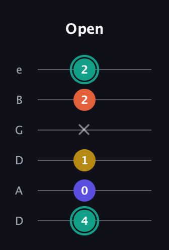 F♯ Minor 6th Sharp 9th guitar tab — Open (4 0 1 x 2 2) in Drop D Tuning (DADGBE)