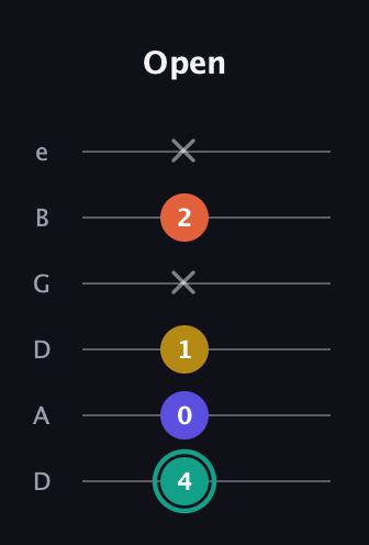 F♯ Minor 6th Sharp 9th guitar tab — Open (4 0 1 x 2 x) in Drop D Tuning (DADGBE)