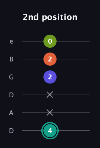 F♯ Minor 7th Sharp 13th guitar tab — 2nd position (4 x x 2 2 0) in Drop D Tuning (DADGBE)