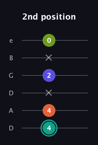 F♯ Minor 7th Sharp 13th guitar tab — 2nd position (4 4 x 2 x 0) in Drop D Tuning (DADGBE)