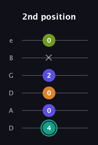 F♯ Minor 7th Sharp 5th guitar tab — 2nd position (4 0 0 2 x 0) in Drop D Tuning (DADGBE)