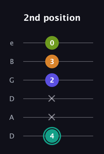 F♯ Minor 7th Sharp 5th guitar tab — 2nd position (4 x x 2 3 0) in Drop D Tuning (DADGBE)