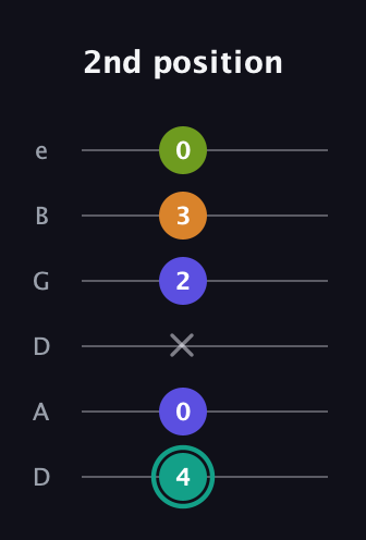 F♯ Minor 7th Sharp 5th guitar tab — 2nd position (4 0 x 2 3 0) in Drop D Tuning (DADGBE)