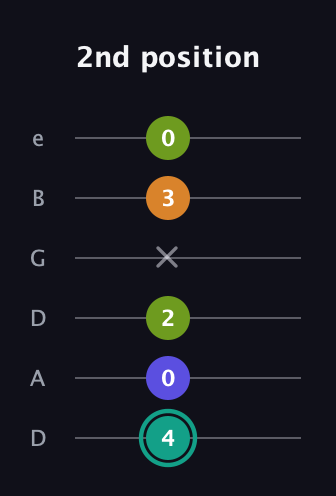 F♯ Minor 7th Sharp 5th guitar tab — 2nd position (4 0 2 x 3 0) in Drop D Tuning (DADGBE)