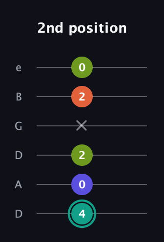 F♯ Minor 7th Sharp 9th guitar tab — 2nd position (4 0 2 x 2 0) in Drop D Tuning (DADGBE)