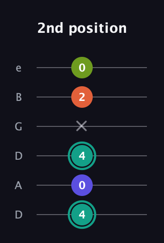 F♯ Minor 7th Sharp 9th guitar tab — 2nd position (4 0 4 x 2 0) in Drop D Tuning (DADGBE)