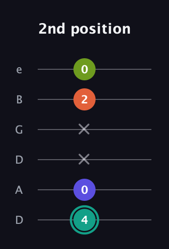 F♯ Minor 7th Sharp 9th guitar tab — 2nd position (4 0 x x 2 0) in Drop D Tuning (DADGBE)