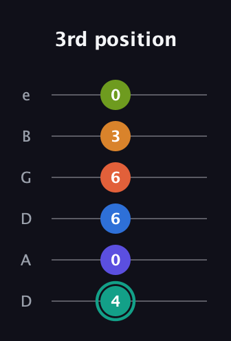 F♯ Minor 9th Flat 13th guitar tab — 3rd position (4 0 6 6 3 0) in Drop D Tuning (DADGBE)
