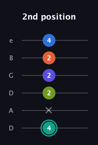 F♯ Minor 9th Sharp 13th guitar tab — 2nd position (4 x 2 2 2 4) in Drop D Tuning (DADGBE)