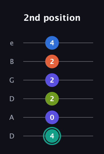 F♯ Minor 9th Sharp 13th guitar tab — 2nd position (4 0 2 2 2 4) in Drop D Tuning (DADGBE)