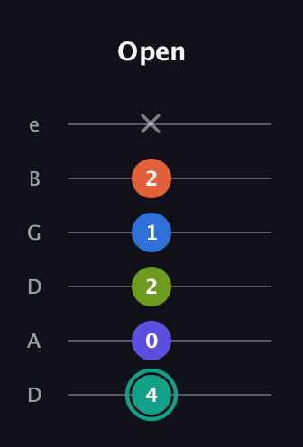 F♯ Minor 9th Sharp 13th guitar tab — Open (4 0 2 1 2 x) in Drop D Tuning (DADGBE)