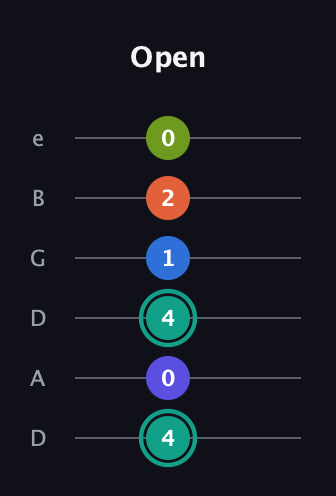 F♯ Minor 9th Sharp 13th guitar tab — Open (4 0 4 1 2 0) in Drop D Tuning (DADGBE)