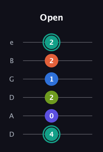 F♯ Minor 9th Sharp 13th guitar tab — Open (4 0 2 1 2 2) in Drop D Tuning (DADGBE)