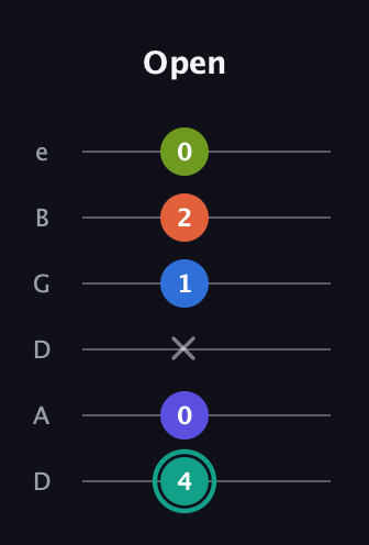 F♯ Minor 9th Sharp 13th guitar tab — Open (4 0 x 1 2 0) in Drop D Tuning (DADGBE)