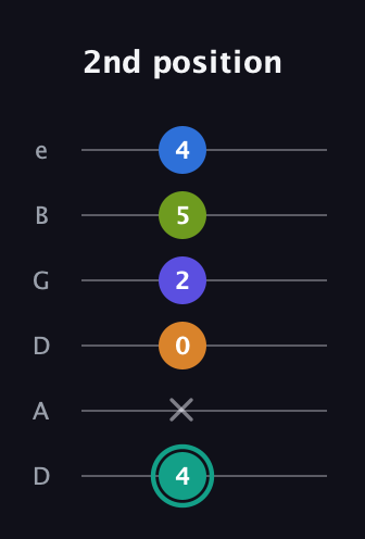 F♯ Minor 9th Sharp 5th guitar tab — 2nd position (4 x 0 2 5 4) in Drop D Tuning (DADGBE)