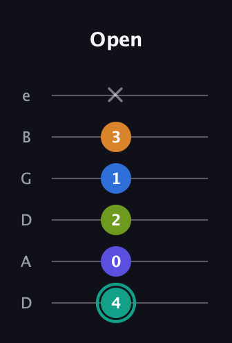 F♯ Minor 9th Sharp 5th guitar tab — Open (4 0 2 1 3 x) in Drop D Tuning (DADGBE)