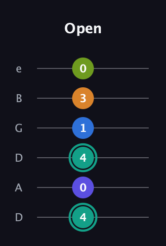 F♯ Minor 9th Sharp 5th guitar tab — Open (4 0 4 1 3 0) in Drop D Tuning (DADGBE)