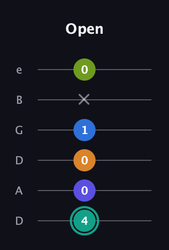 F♯ Minor 9th Sharp 5th guitar tab — Open (4 0 0 1 x 0) in Drop D Tuning (DADGBE)