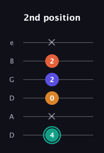F♯ Minor Flat 13th guitar tab — 2nd position (4 x 0 2 2 x) in Drop D Tuning (DADGBE)