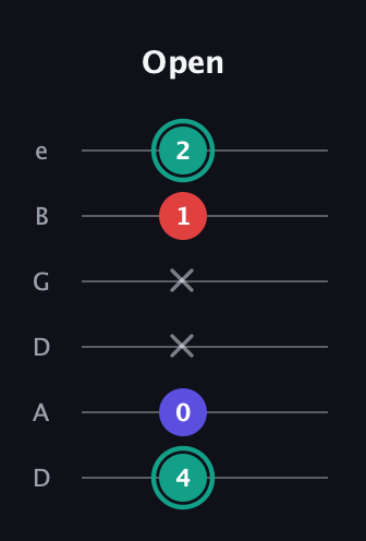F♯ Minor Flat 5th guitar tab — Open (4 0 x x 1 2) in Drop D Tuning (DADGBE)