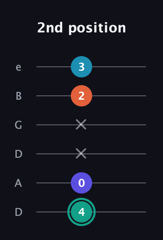 F♯ Minor Flat 9th guitar tab — 2nd position (4 0 x x 2 3) in Drop D Tuning (DADGBE)