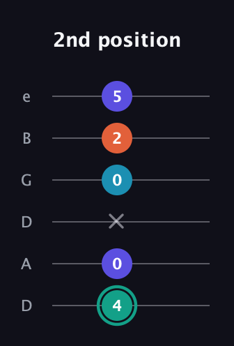 F♯ Minor Flat 9th guitar tab — 2nd position (4 0 x 0 2 5) in Drop D Tuning (DADGBE)