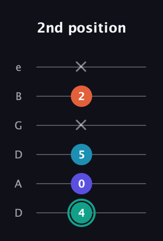 F♯ Minor Flat 9th guitar tab — 2nd position (4 0 5 x 2 x) in Drop D Tuning (DADGBE)