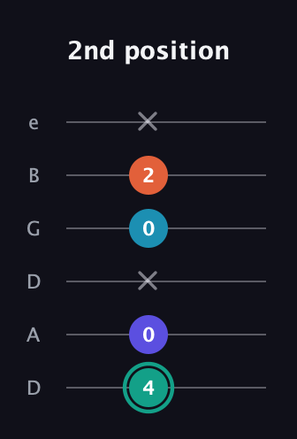 F♯ Minor Flat 9th guitar tab — 2nd position (4 0 x 0 2 x) in Drop D Tuning (DADGBE)