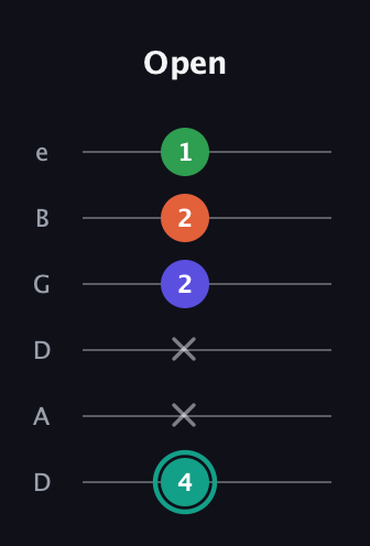 F♯ Minor major 7th Sharp 9th guitar tab — Open (4 x x 2 2 1) in Drop D Tuning (DADGBE)