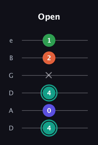 F♯ Minor major 7th Sharp 9th guitar tab — Open (4 0 4 x 2 1) in Drop D Tuning (DADGBE)