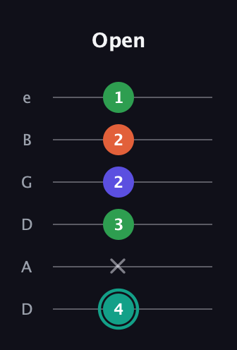 F♯ Minor major 7th Sharp 9th guitar tab — Open (4 x 3 2 2 1) in Drop D Tuning (DADGBE)